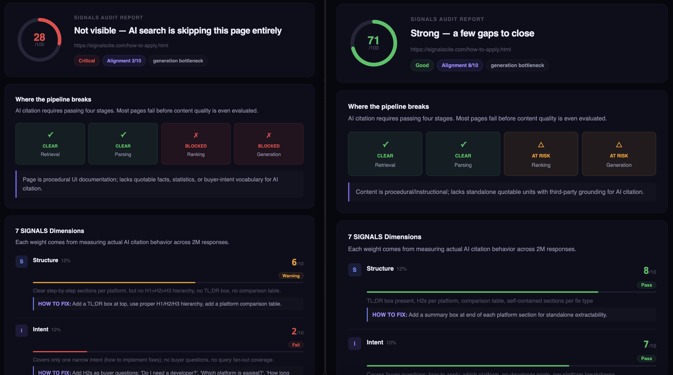 SIGNALS audit report side by side — score 28 Critical before vs 71 Good after, pipeline stages comparison